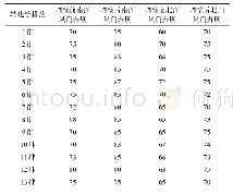 表4 一段炉顶部烧嘴风门开度调整对比表