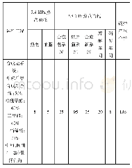 表4 装置减负荷后的蒸汽平衡（t/h)