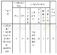 表9 停运尿素新系统、醇醚、间硝、中和的蒸汽平衡（t/h)