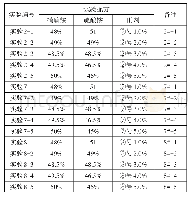 《表3 不同“助剂”不同添加比例实验配方表》