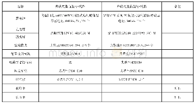 表2 直流系统升级改造设备一览表