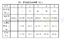 表4 活动检讨与改进：改进复合肥中有效磷的提取方法