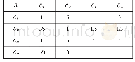《表6 二级指标集B3的判断矩阵》