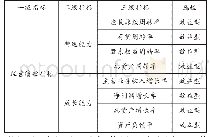 《表1 物流企业经营绩效评价指标体系》