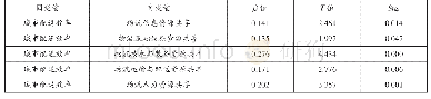 《表3 城市配送效率对共享物流的回归分析》