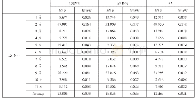 《表2 采用LS估计时各预测模型的MAE和MAPE》