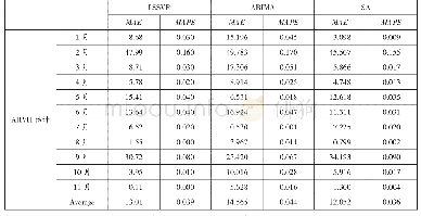 《表3 采用ARCH估计时各预测模型的MAE和MAPE》