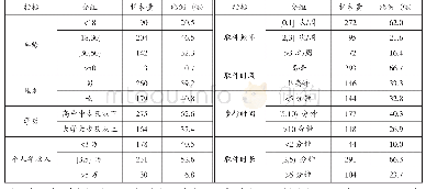 《表1 样本统计表：菜鸟驿站服务满意度调查研究——以昆明市为例》