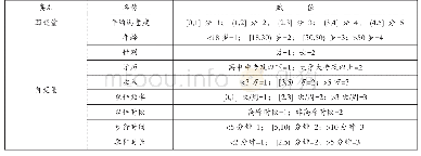 《表4 变量及赋值：菜鸟驿站服务满意度调查研究——以昆明市为例》