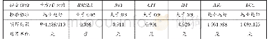 《表2 模型修正后拟合程度指标》