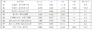 《表3 假设检验结果：脱贫攻坚视角下特色农畜产品物流服务满意度实证研究——来自赤峰市631份农牧户的微观调研数据》