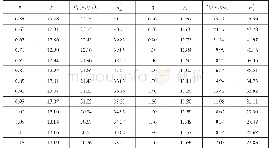 表2 不利公平感知下θ或η变化带来的影响