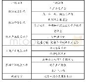 《表1 区域农产品物流能力综合评价指标体系》