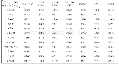 《表2 节点及场所指标权重及标准化数据》