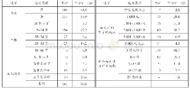 表2 样本统计描述表：外卖快递服务质量对消费者满意度的影响实证研究