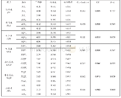 《表3 平均值、因子载荷、Cronbach&#039;sα系数、CR及AVE值》
