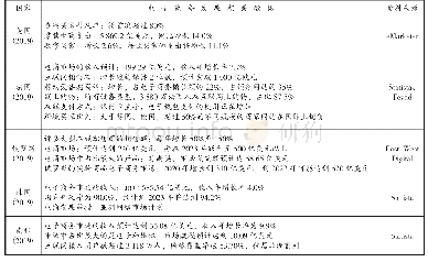 《表2 部分典型国家电商市场发展数据》