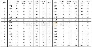 《表5 各省市地区参赛队伍累积积分与队伍积分均值》