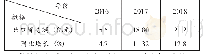 表1 2016～2018年闽台生鲜贸易总额数据表