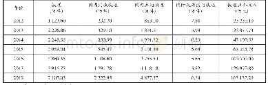 表2 2012～2018年海南省快递业务量