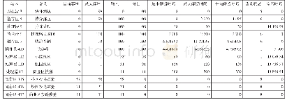 表2 快递员实际投递作业仿真统计数据