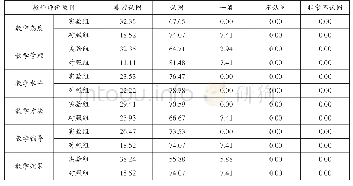 表4 对“物流信息技术”授课教师的评价