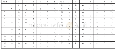 《表5 正交试验方案表：车联网仿真实验平台搭建与参数校正研究》