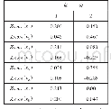表7 成分得分系数矩阵：广西物流发展水平聚类分析研究