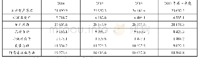 表1 2014～2016年度皇城集团的资产负债结构