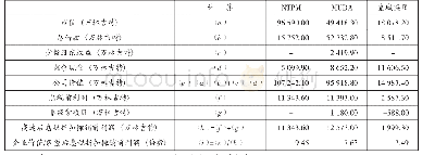 表2 NYPM、MUDA和皇城股份公司估值表