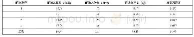 表6 原配送路线具体信息表