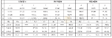 表2 三种回收模式下再制造技术对闭环供应链的影响