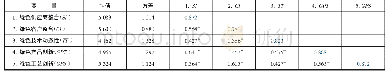 表1 描述性统计及变量间的相关系数