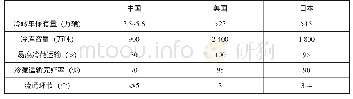 表1 中国、美国、日本冷链物流基础设施比较[8]