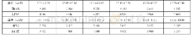 表2 高峰小时交通流率表