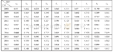 《表2 广州市物流业序参量指标EC∑Uji∑值》