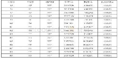 表2 供应链最优的批发价格、回购契约