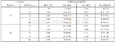 表5 小世界网络节点平均度指标对分散决策下供应链绩效的影响明细