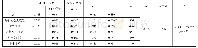 表3 模型推断时间：物流业上市公司每股社会贡献值与企业绩效的实证研究