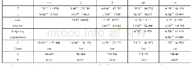 表3 控制变量对江苏省13个城市人均GDP的影响