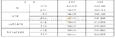 表3 研究道路双向早晚高峰时间段