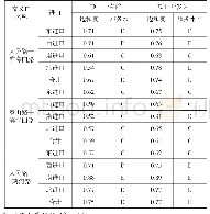 表8 2020年有/无项目时交叉口高峰小时流量及服务水平