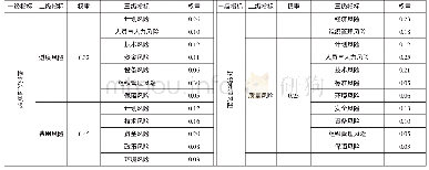 表7 物流外包风险评估指标权重