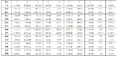 表2 15个省、市物流业节能减排效率评价原始数据表