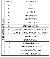 表2 港口、腹地城市对港口支持度指标体系