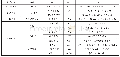 表1 变量定义：供应链关系资源、产品市场竞争与财务绩效——基于A股上市公司门槛效应的检验