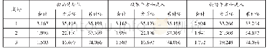 《表3 解释的总方差：基于因子分析的物流科技企业成长性评价》