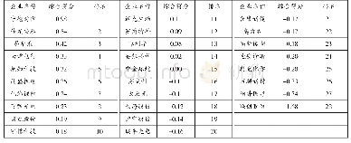 表5 成长性得分排名：基于因子分析的物流科技企业成长性评价