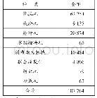 表1 2016年主要农业机械数量单位：台