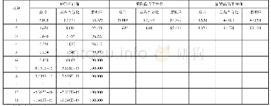 表2 总方差解释：基于主成分分析法的新疆运输通道建设多指标因素影响分析